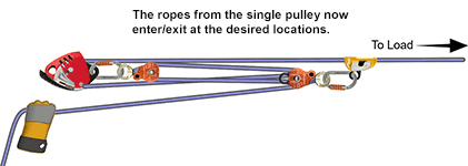 Reversed rope routing